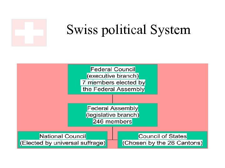 Swiss political System 