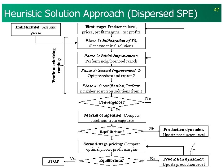 Heuristic Solution Approach (Dispersed SPE) First-stage: Production level, prices, profit margins, net profits Initialization: