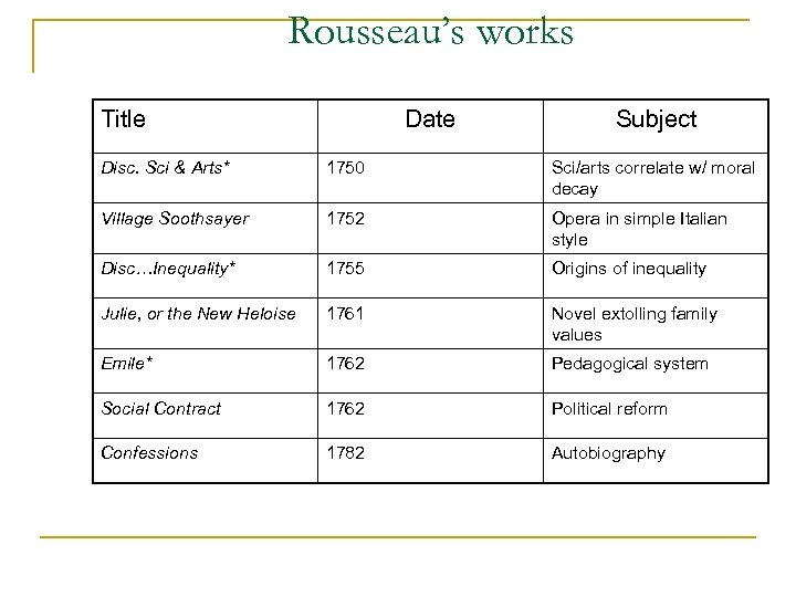 Rousseau’s works Title Date Subject Disc. Sci & Arts* 1750 Sci/arts correlate w/ moral