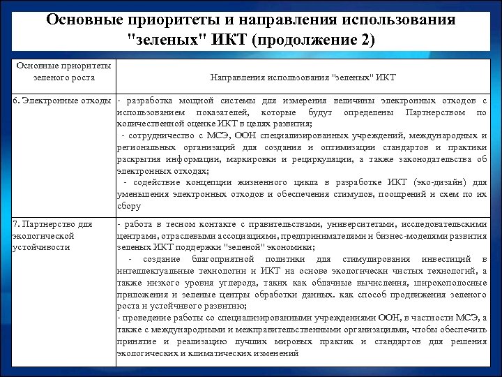 Основные приоритеты и направления использования "зеленых" ИКТ (продолжение 2) Основные приоритеты зеленого роста Направления