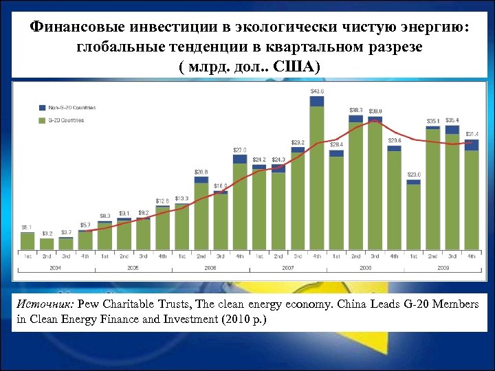 Финансовые инвестиции в экологически чистую энергию: глобальные тенденции в квартальном разрезе ( млрд. дол.