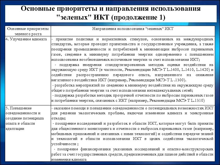 Основные приоритеты и направления использования "зеленых" ИКТ (продолжение 1) Основные приоритеты Направления использования "зеленых"
