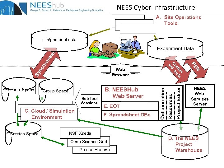 NEES Cyber Infrastructure A. Site Operations Tools site/personal data Scratch Space F. Spreadsheet DBs