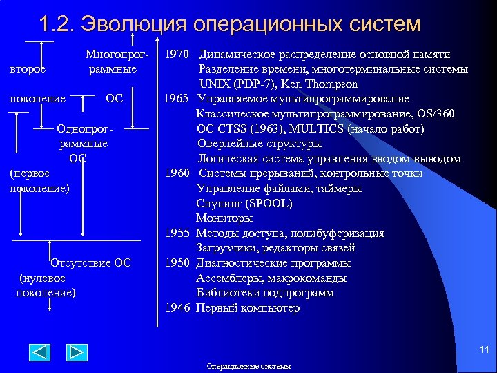 1. 2. Эволюция операционных систем Многопрограммные второе поколение ОС Однопрограммные ОС (первое поколение) Отсутствие