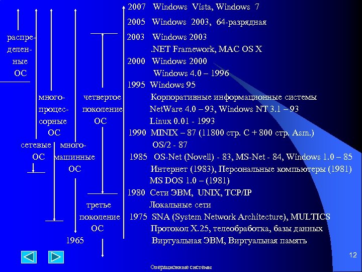 2007 Windows Vista, Windows 7 2005 Windows 2003, 64 -разрядная распределенные ОС 2003 Windows