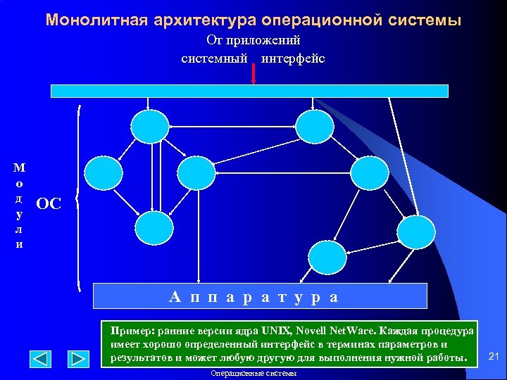 Монолитная архитектура операционной системы От приложений системный интерфейс М о д у л и