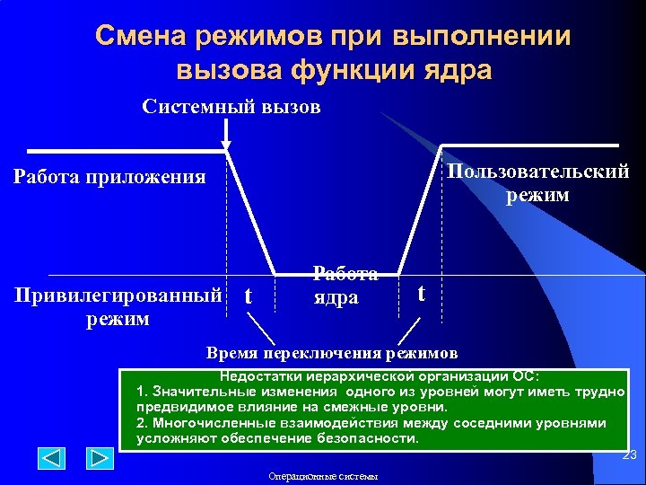 Смена режимов при выполнении вызова функции ядра Системный вызов Пользовательский режим Работа приложения Привилегированный