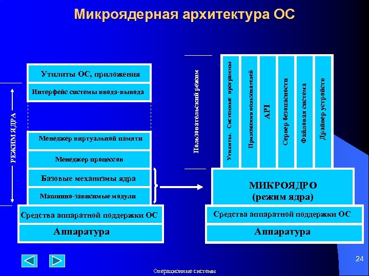 Менеджер процессов Базовые механизмы ядра Драйвер устройств Файловая система API Сервер безопасности Менеджер виртуальной