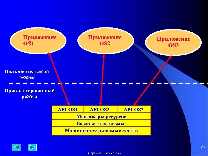 Приложение OS 1 Приложение OS 2 Приложение OS 3 Пользовательский режим Привилегированный режим API