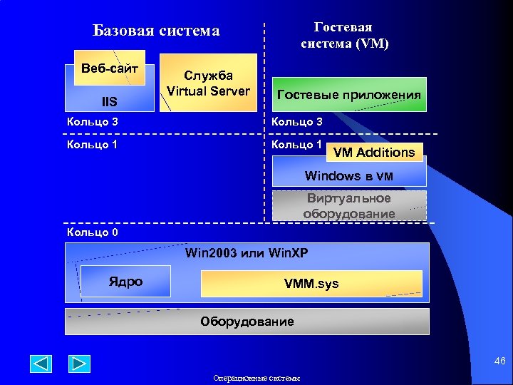 Гостевая система (VM) Базовая система Веб-сайт IIS Служба Virtual Server Гостевые приложения Кольцо 3