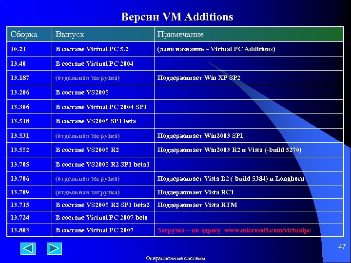 Версии VM Additions Сборка Выпуск Примечание 10. 21 В составе Virtual PC 5. 2