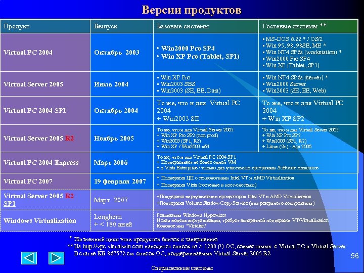 Версии продуктов Продукт Выпуск Базовые системы Гостевые системы ** Virtual PC 2004 Октябрь 2003