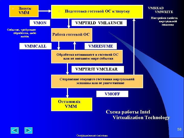 l Запуск VMM l VMON Событие, требующее обработки, либо вызов Подготовка гостевой ОС к