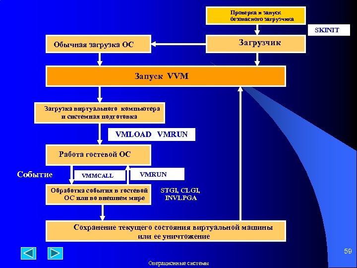 Проверка и запуск безопасного загрузчика SKINIT Загрузчик Обычная загрузка ОС Запуск VVM Загрузка виртуального