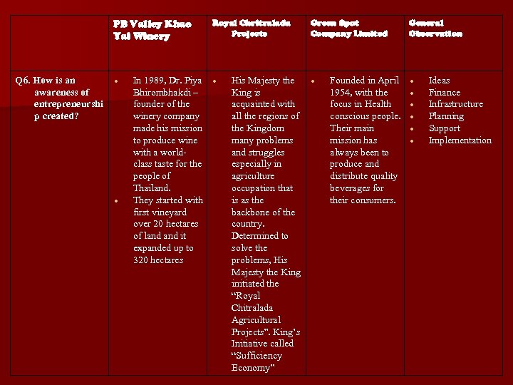 PB Valley Khao Yai Winery Q 6. How is an awareness of entrepreneurshi p