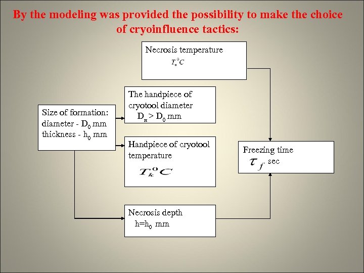 By the modeling was provided the possibility to make the choice of cryoinfluence tactics: