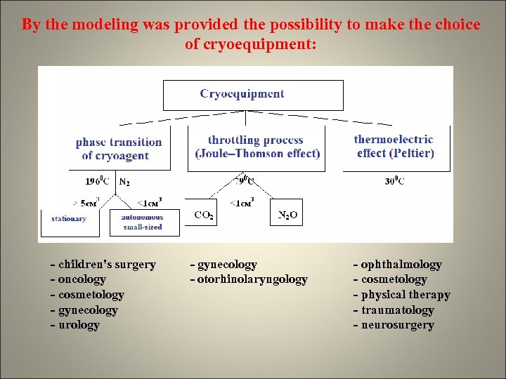 By the modeling was provided the possibility to make the choice of cryoequipment: -