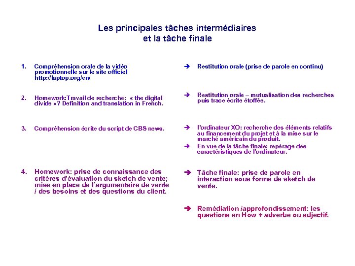 Les principales tâches intermédiaires et la tâche finale 1. Compréhension orale de la vidéo