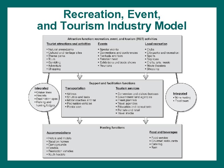 Recreation, Event, and Tourism Industry Model 