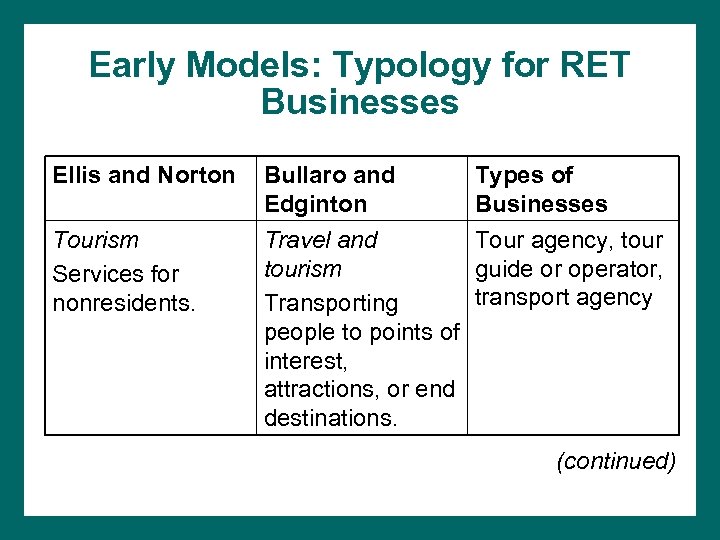 Early Models: Typology for RET Businesses Ellis and Norton Bullaro and Edginton Types of