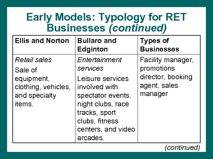 Early Models: Typology for RET Businesses (continued) Ellis and Norton Bullaro and Edginton Retail