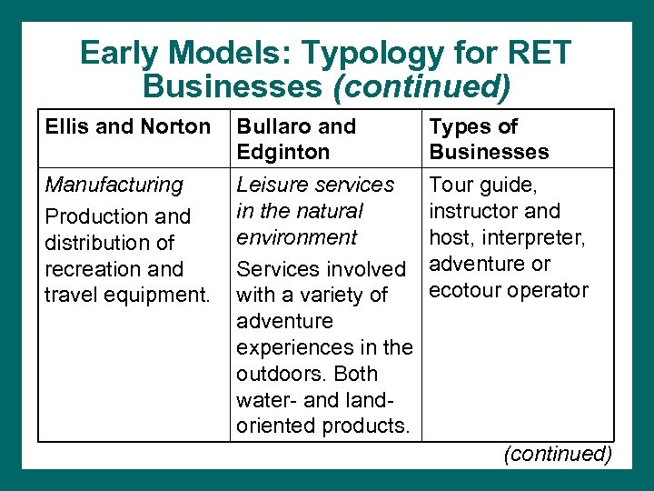 Early Models: Typology for RET Businesses (continued) Ellis and Norton Manufacturing Production and distribution