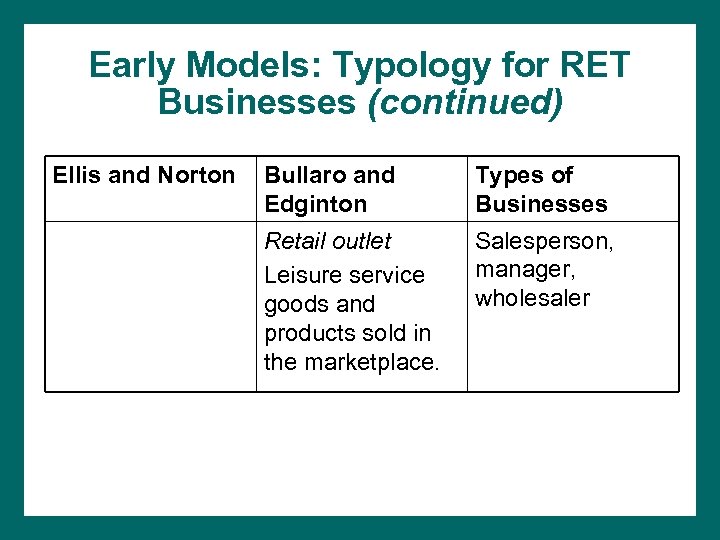 Early Models: Typology for RET Businesses (continued) Ellis and Norton Bullaro and Edginton Types