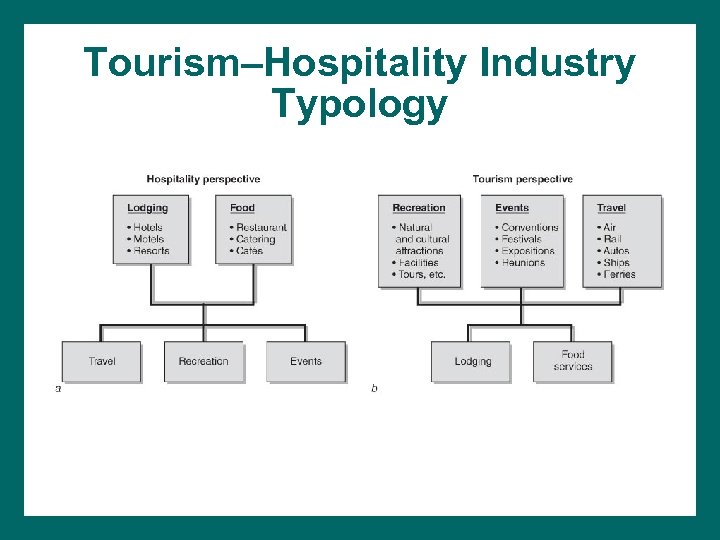 Tourism–Hospitality Industry Typology 