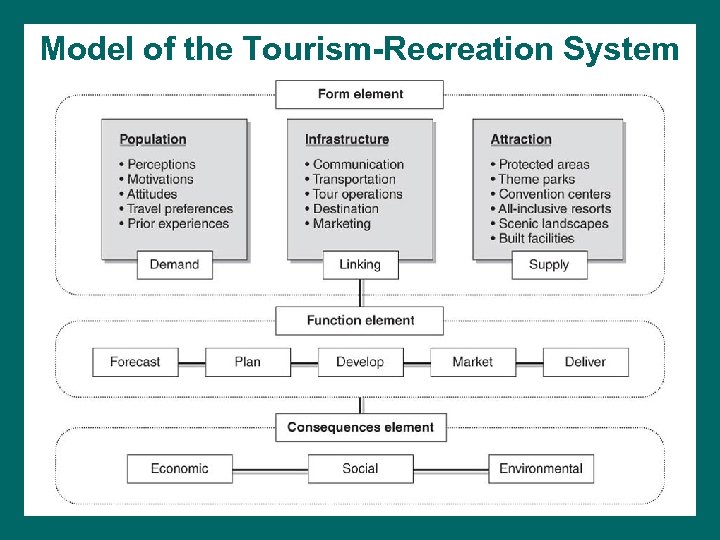 Model of the Tourism-Recreation System 