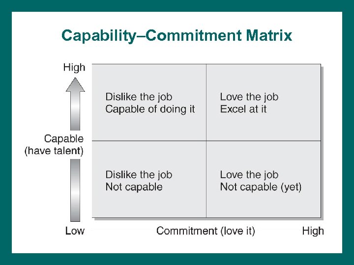 Capability–Commitment Matrix 