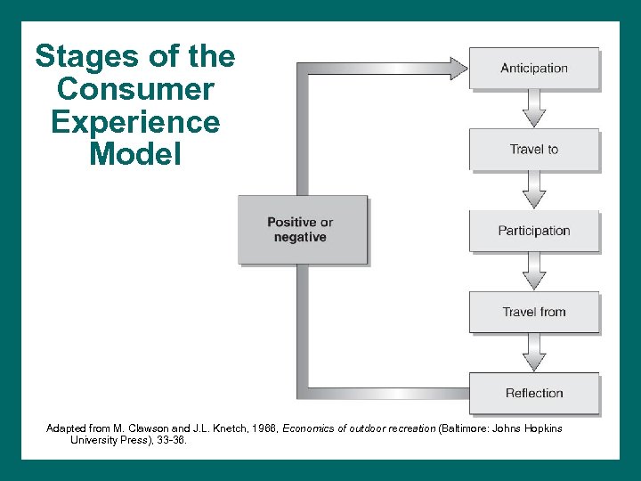 Stages of the Consumer Experience Model Adapted from M. Clawson and J. L. Knetch,