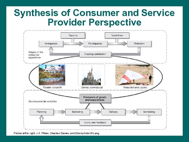 Synthesis of Consumer and Service Provider Perspective Photos left to right: J. S. Pfister,