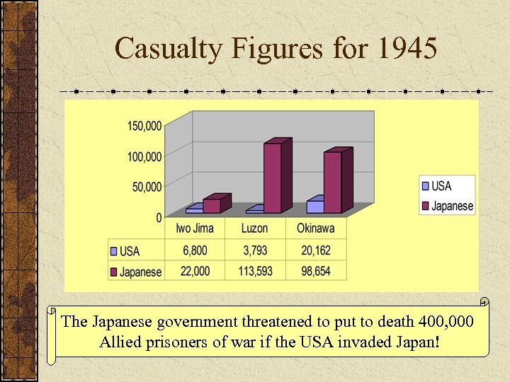 Casualty Figures for 1945 The Japanese government threatened to put to death 400, 000