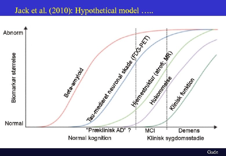 Jack et al. (2010): Hypothetical model …. . Gade 