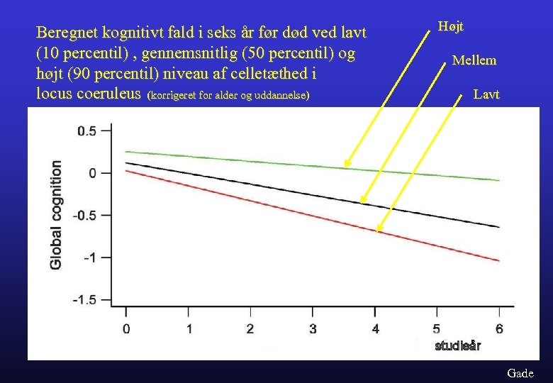 Beregnet kognitivt fald i seks år før død ved lavt (10 percentil) , gennemsnitlig