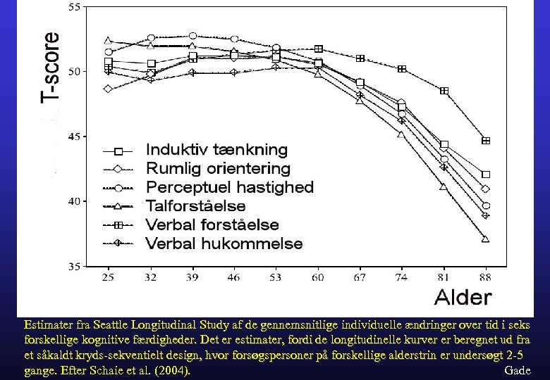 Estimater fra Seattle Longitudinal Study af de gennemsnitlige individuelle ændringer over tid i seks