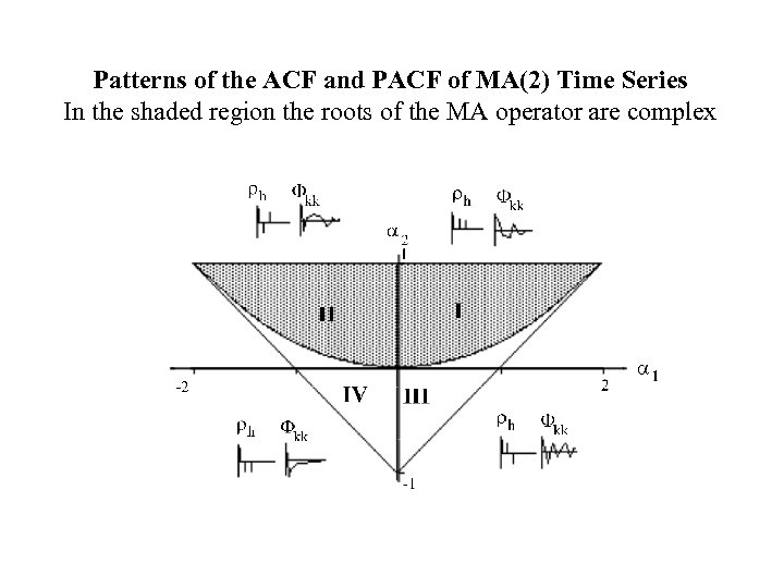 Patterns of the ACF and PACF of MA(2) Time Series In the shaded region