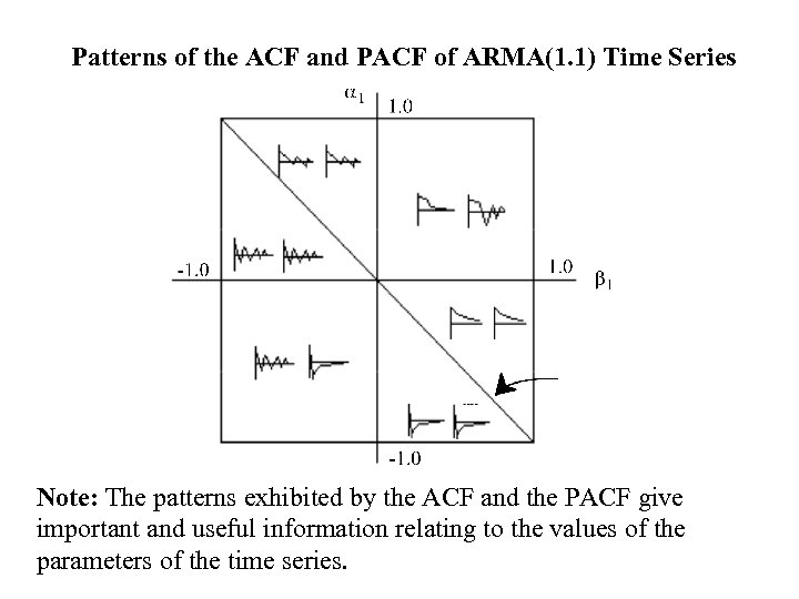 Patterns of the ACF and PACF of ARMA(1. 1) Time Series Note: The patterns