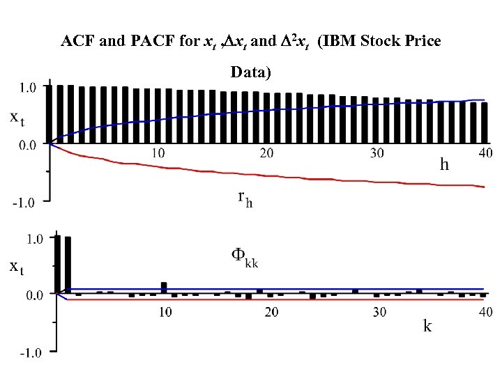 ACF and PACF for xt , Dxt and D 2 xt (IBM Stock Price