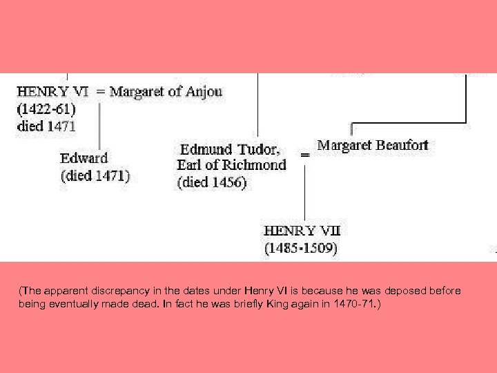 (The apparent discrepancy in the dates under Henry VI is because he was deposed