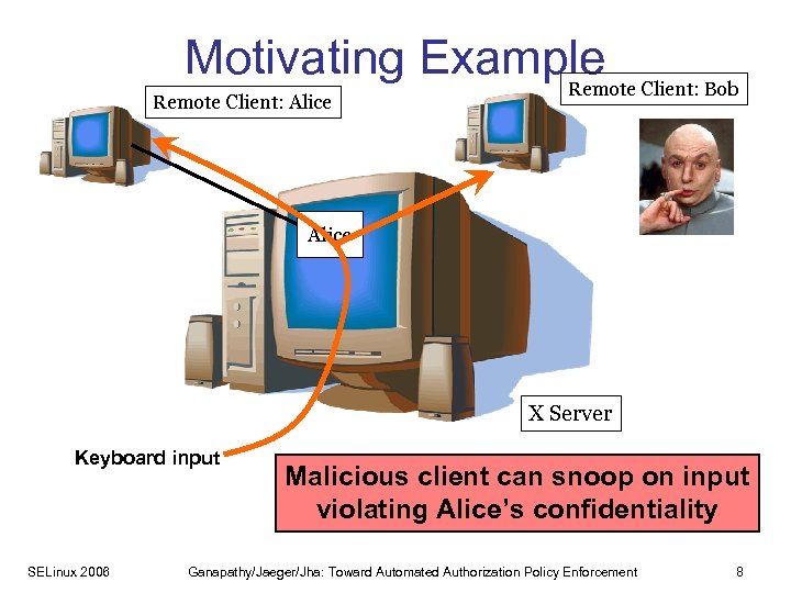 Motivating Example Client: Bob Remote Client: Alice X Server Keyboard input SELinux 2006 Malicious
