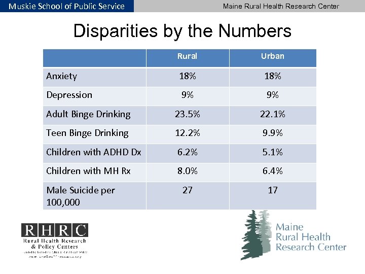 Muskie School of Public Service Maine Rural Health Research Center Disparities by the Numbers