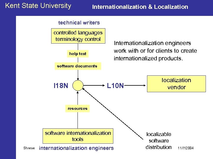 Kent State University Internationalization & Localization technical writers controlled languages terminology control Internationalization engineers