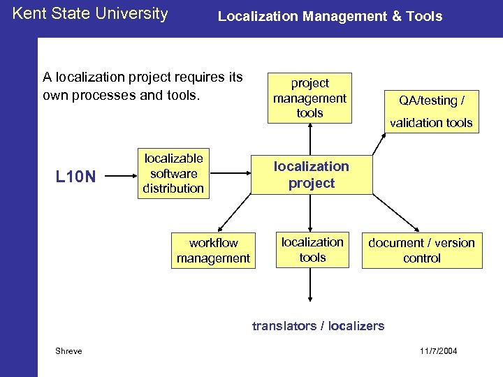 Kent State University Localization Management & Tools A localization project requires its own processes