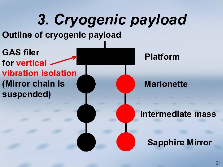 3. Cryogenic payload Outline of cryogenic payload GAS filer for vertical vibration isolation (Mirror