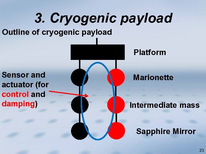 3. Cryogenic payload Outline of cryogenic payload Platform Sensor and actuator (for control and