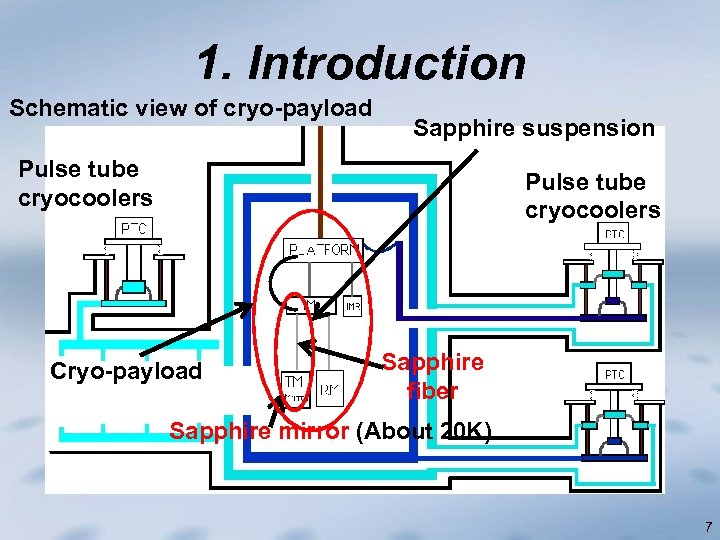 1. Introduction Schematic view of cryo-payload Sapphire suspension Pulse tube cryocoolers Cryo-payload Sapphire fiber
