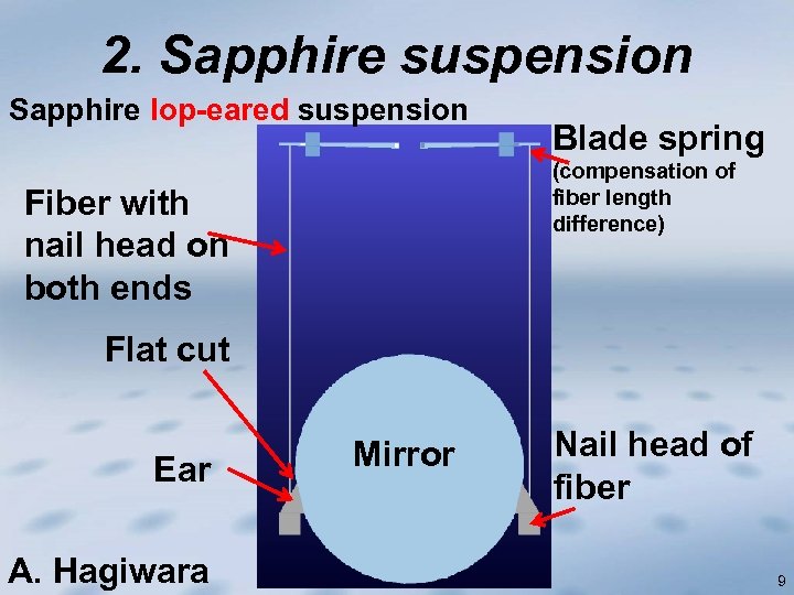 2. Sapphire suspension Sapphire lop-eared suspension Blade spring (compensation of fiber length difference) Fiber