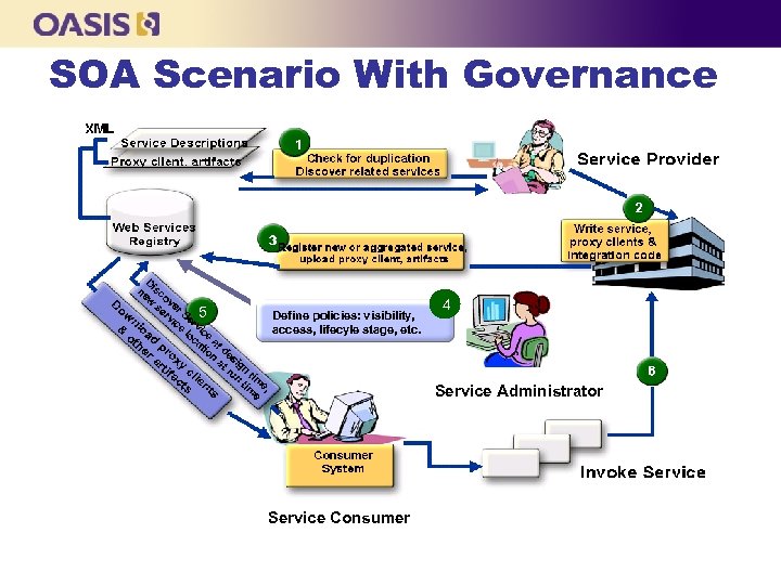 SOA Scenario With Governance 5 Define policies: visibility, access, lifecyle stage, etc. 4 Service