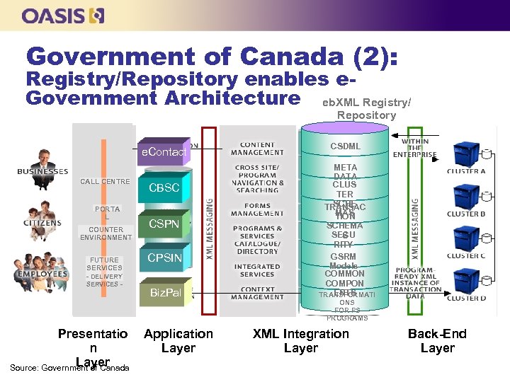 Government of Canada (2): Registry/Repository enables e. Government Architecture eb. XML Registry/ Repository e.